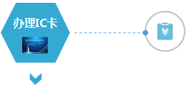 辦理IC卡 辦理IC卡
