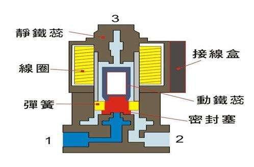 電磁閥能否持續通電工作太久？會有什么影響？